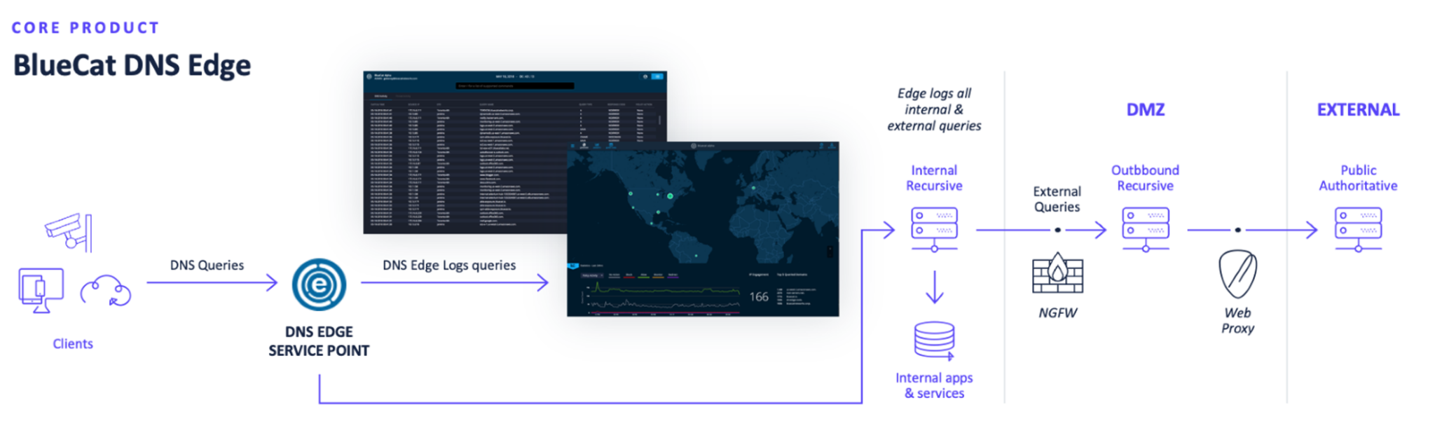 Diagram of how BlueCat Edge Service Points work