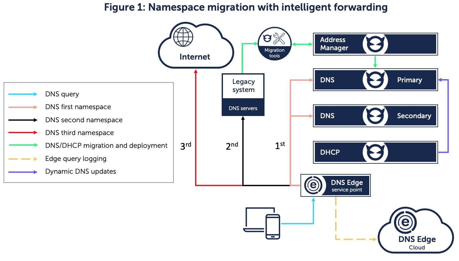 Illustration of namespace migration with intelligent forwarding
