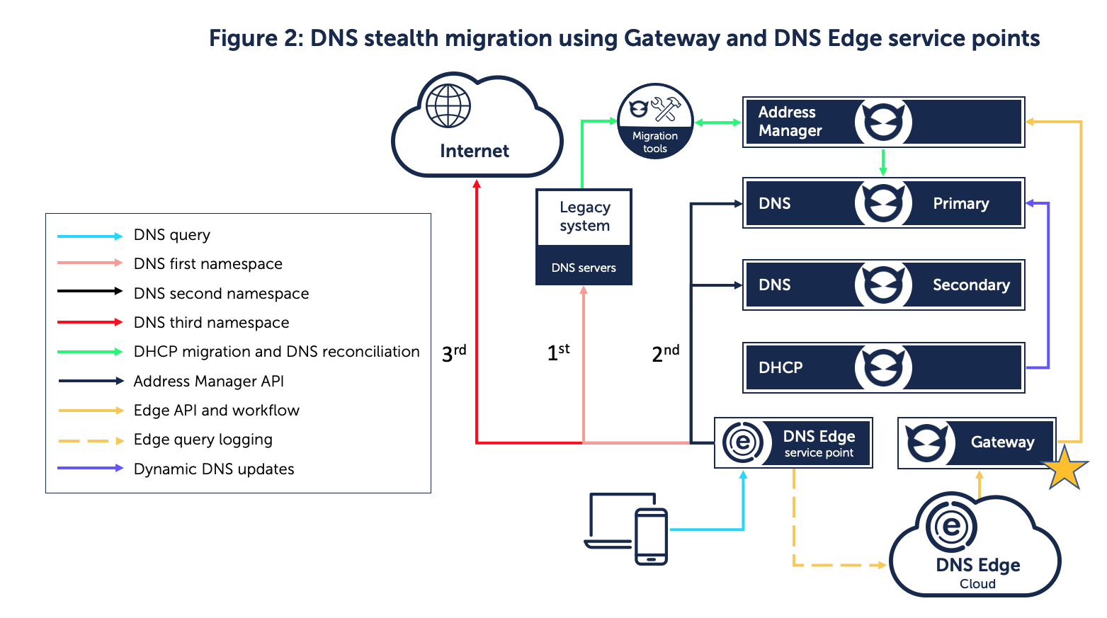 Illustration of DNS stealth migration using Gateway and DNS Edge service points