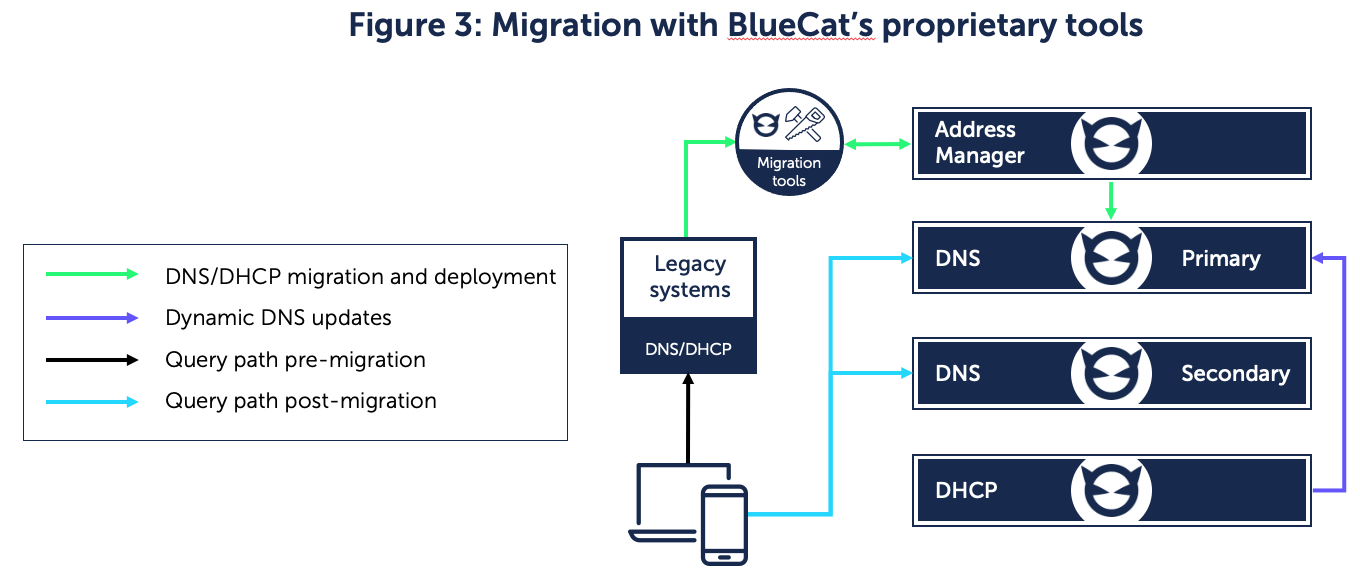 Illustration of migration with BlueCat's proprietary tools
