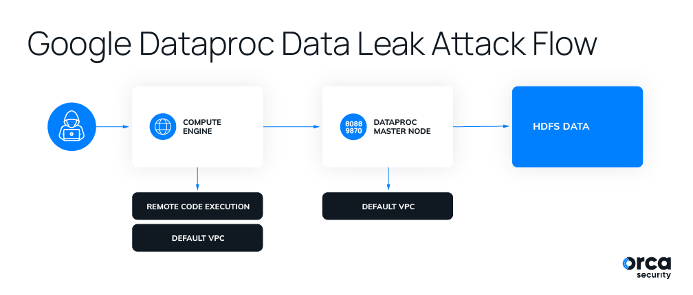 Google Dataproc Data Leak Attack Flow