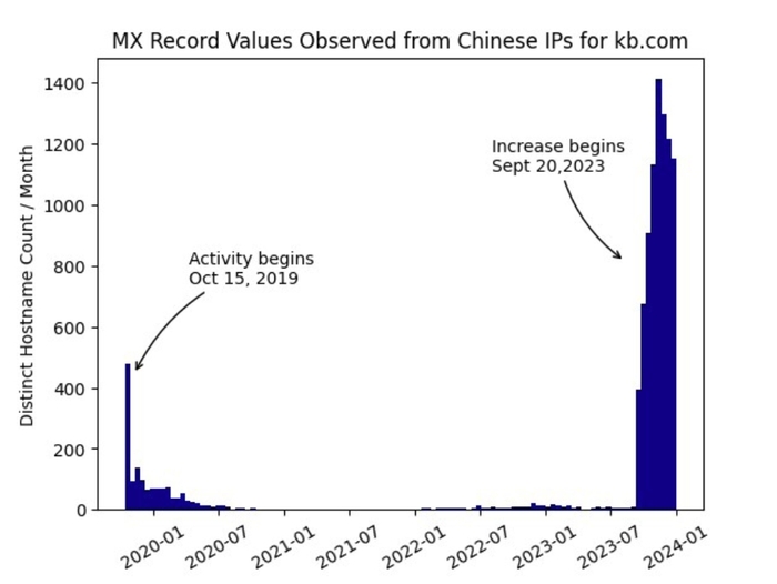 chart of anomalous traffic for kb.com