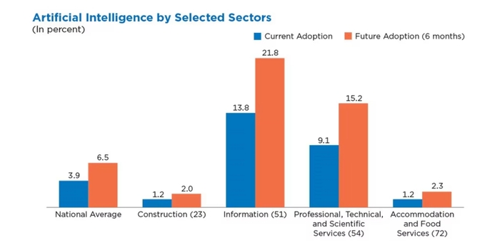 AI Adoption by Industry in 2023