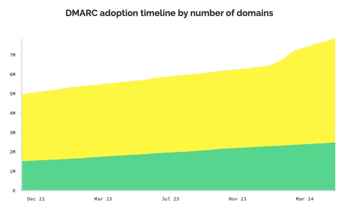 Email authentication and DMARC adoption chart