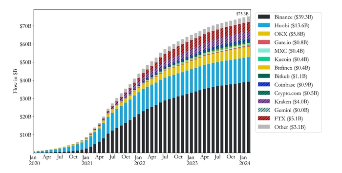 Chart of money flows to scammers in Southeast Asia.