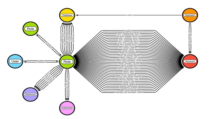 Snowflake access graph