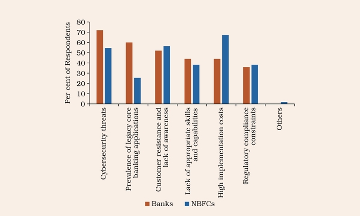 Chart - cybersecurity tops bank concerns