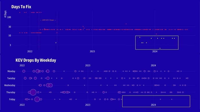 Days to fix chart and KEV entries by day of week