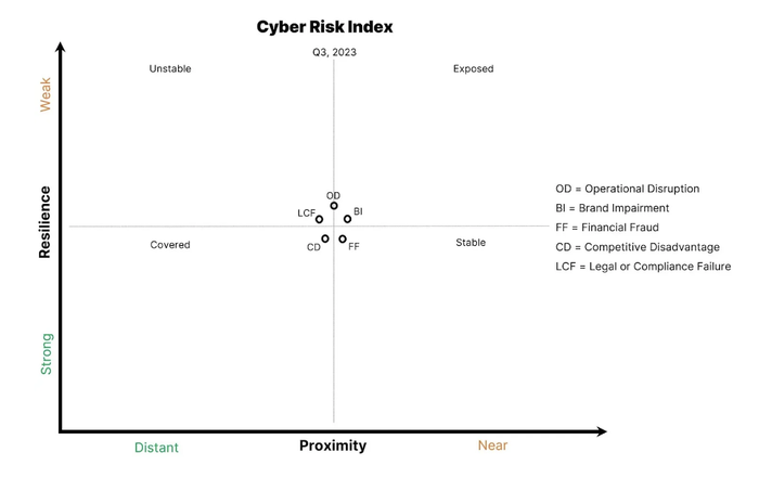 Cyber-Risk Index graph