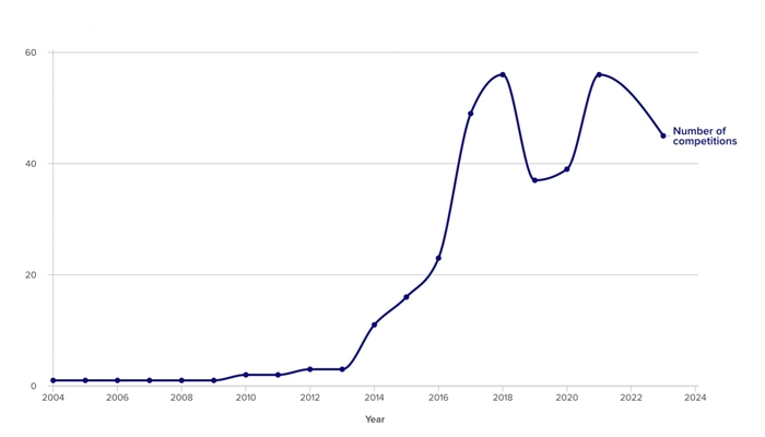 Chart showing growth in number of competitions