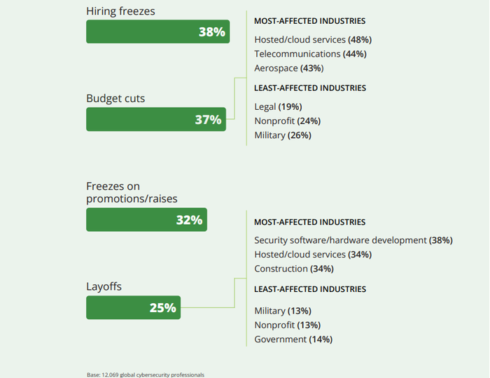 Source: 2024 ISC2 Cybersecurity Workforce Study