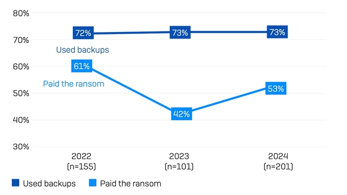 Backups and ransom data from Sophos