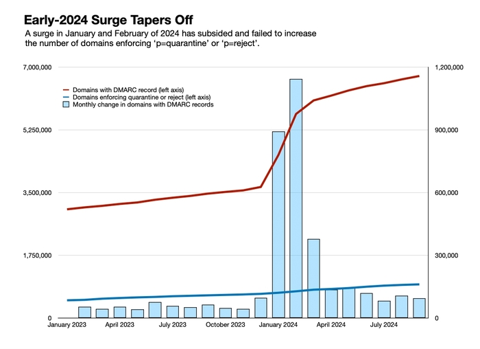 Chart showing early-2024 surge tapers off