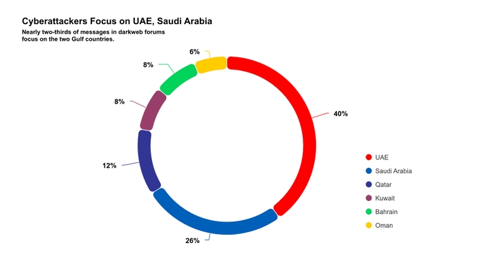 Chart: Cyberattackers Focus on UAE, Saudi Arabia