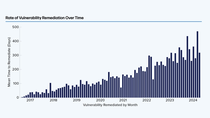 Open source projects' remediation time increases.