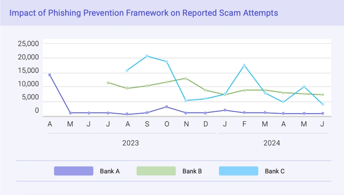 FS-ISAC Phishing Prevention Framework chart
