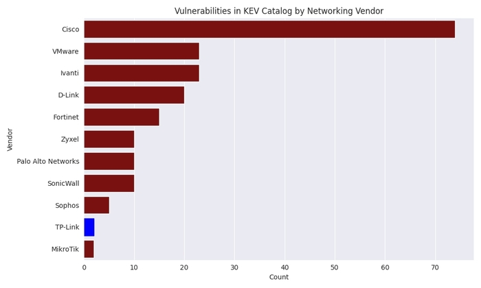 A chart of networking vendors with vulns