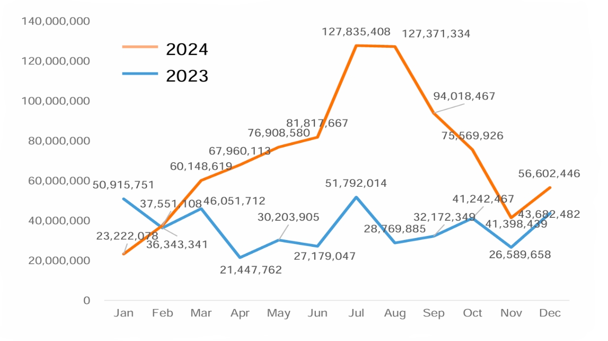 Chart of attacks from Taiwan's NSB