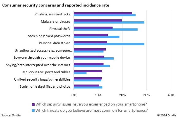 &nbsp;Chart: Consumer security concerns and reported incidence rate