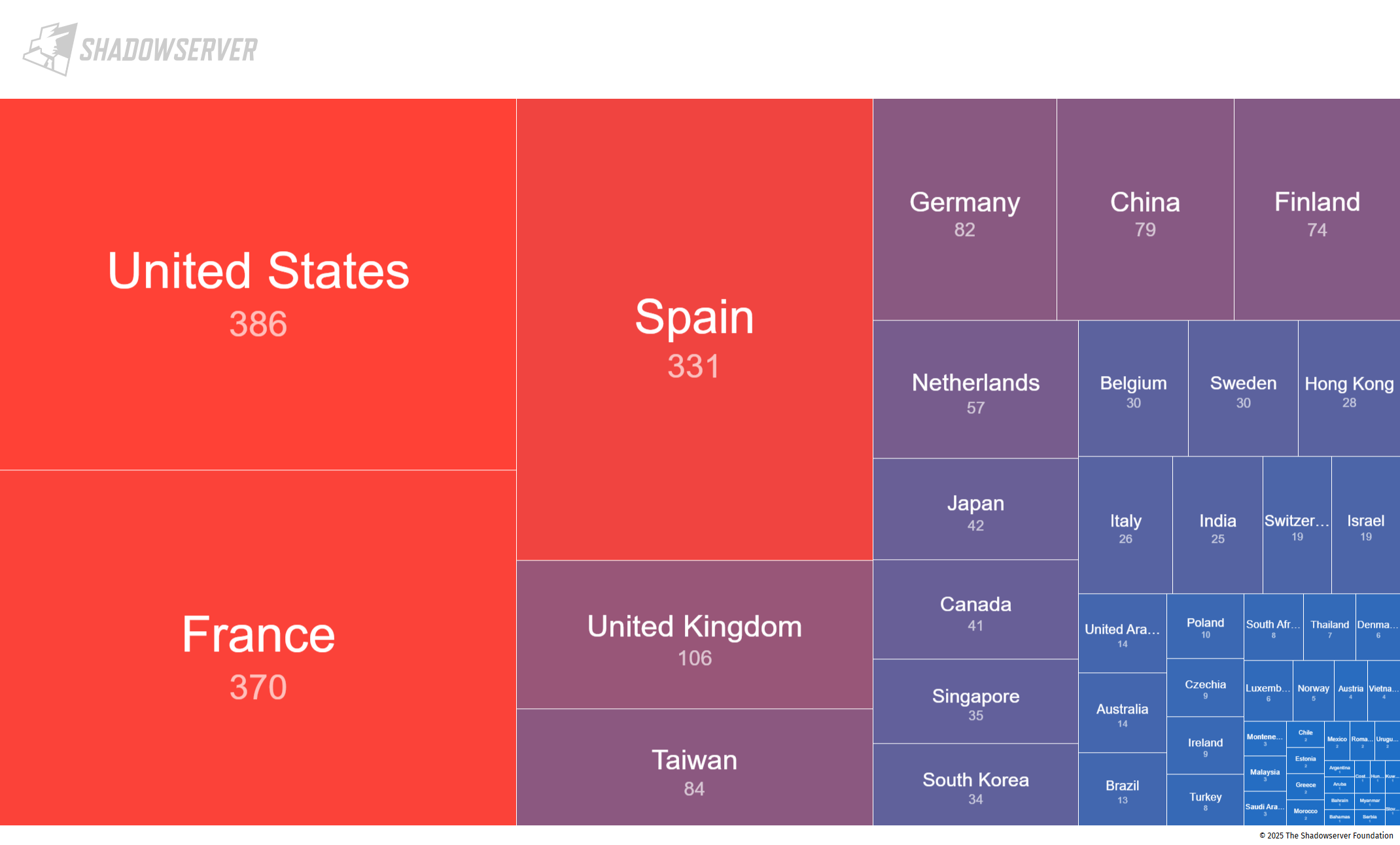 ShadowServer Foundation's breakdown of ICS instance data