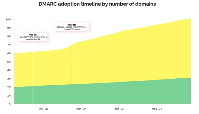 Chart: DMARC adoption timeline by number of domains