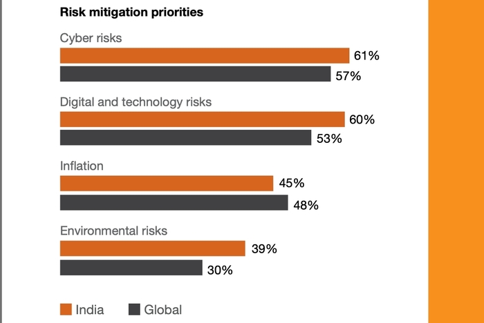 PwC chart of prioritizes for companies in India