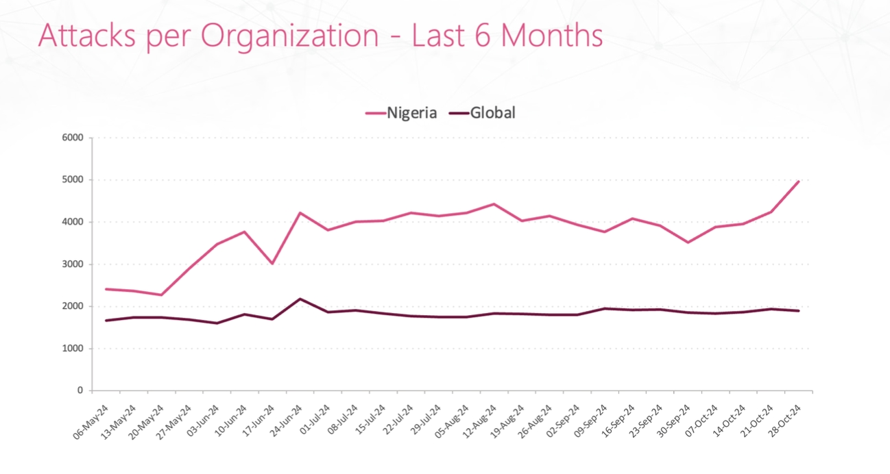 Attacks targeting Nigeria
