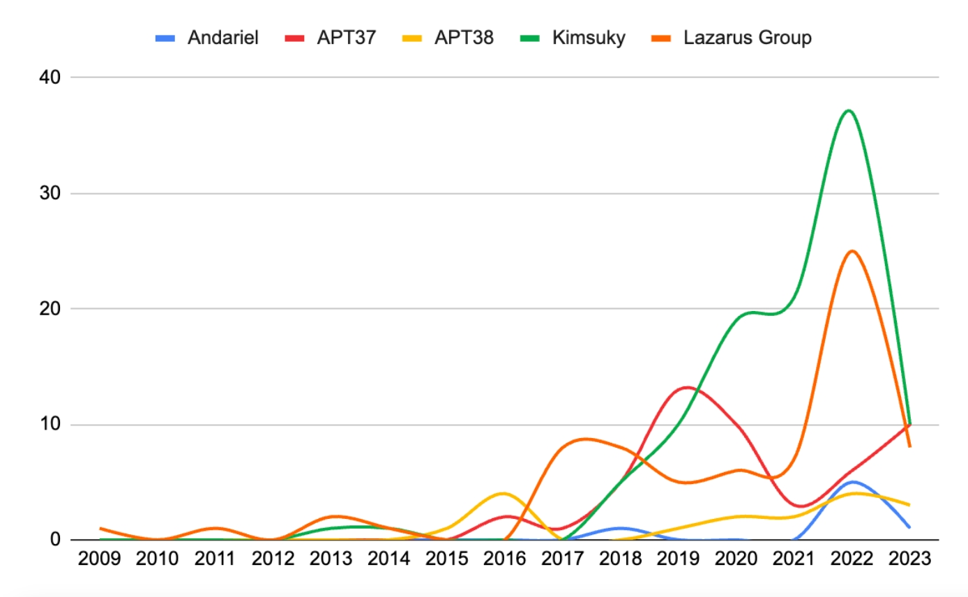 Recorded Future North Korea Kimsuky APT group chart