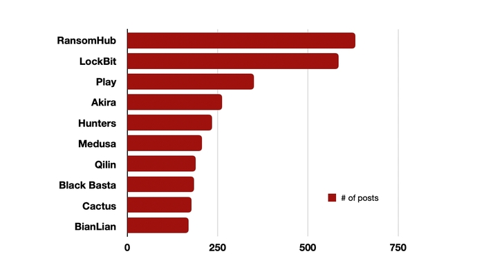 Rapid7 chart on ransomware groups